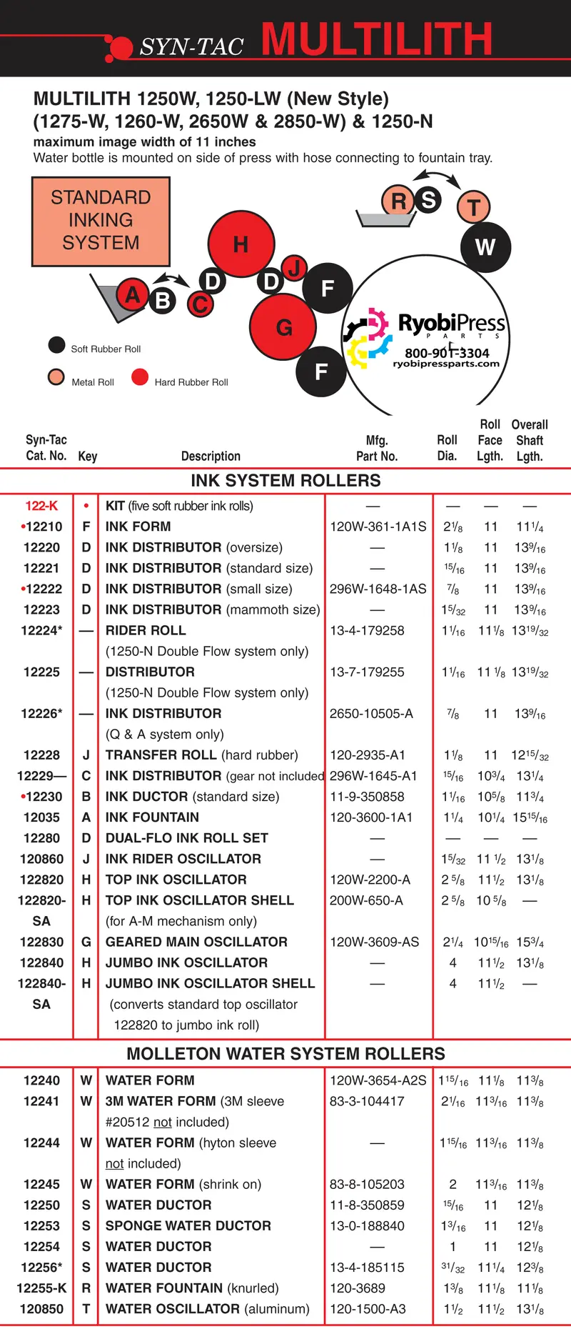 12110 Multi-Ink Form Roller Unit 1